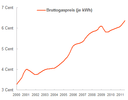 Gaspreisentwicklung.gif