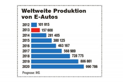 IHS-Prognose-Elektroautoproduktion-2020-fotoshowBigImage-45895228-744585.jpg