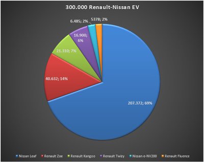 Renault-Nissan 300000.jpg