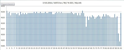 Balkengraphik 17.03.16 - 16972 km.JPG