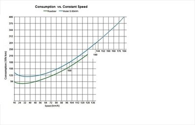 Tesla-Verbrauch-zu-konstante-Geschwindigkeit-km.jpg