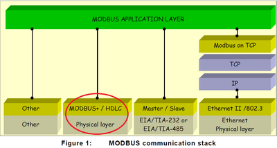 ModBus communication stack.png