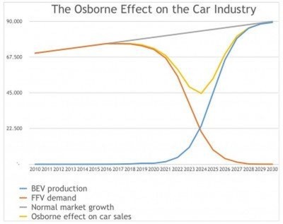 Osborne-Effekt auf die Autoindustrie 2020-2030.jpg