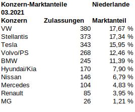 Niederlande_2021_03_marktanteile.jpg