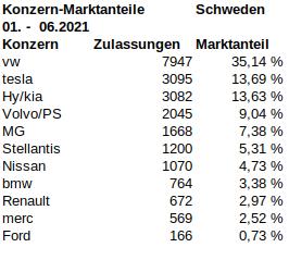 Schweden_2021_06_Jahr_marktanteile.jpg