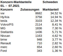 Schweden_2021_07_Jahr_marktanteile.jpg