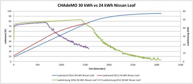 Nissan CHAdeMO 24 kWh vs 30 kWh 1.jpg