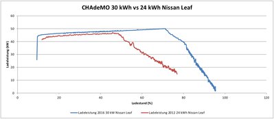 Nissan CHAdeMO 24 kWh vs 30 kWh 2.jpg