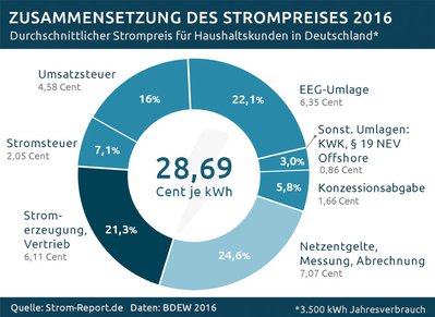 Strompreis-2016.jpg