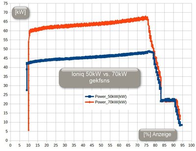 Ioniq_CCS_power_50kW_vs_70kW.jpg