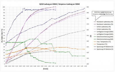 Ampera-e Ladung Vergleich mit Zoe Q210.JPG