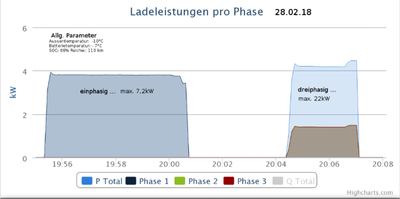 Ladeantest 1+3ph bei -10°C.png