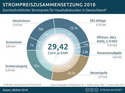 strompreiszusammensetzung-2018.png