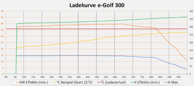 Ladekurve.e-Golf 300.png