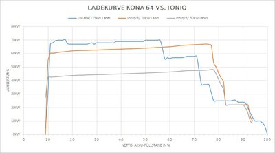 Ladekurve Kona vs Ioniq.jpg