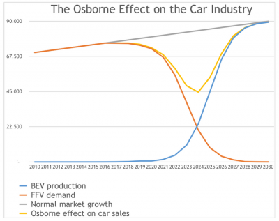 Osborne-Effect-Auto-Industry.png