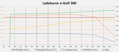 Ladekurve_e-Golf 300.png