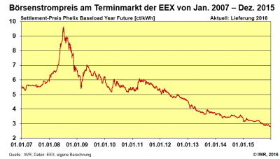 Strompreis_Terminmarkt_2007-2015.png