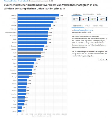 140000_Bruttoeinkommen_EU-Länder_statistika.jpg