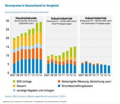 140000_Strompreise Deutschland_Haushalt_Gewerbe_Großindustrie.jpg