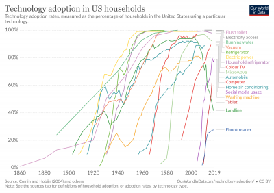 technology-adoption-by-households-in-the-united-states.png