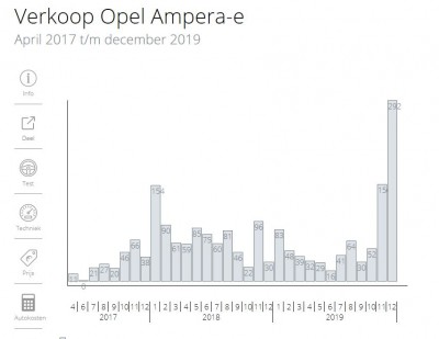 Verkaufszahlen Ampera-e in den Niederlanden.JPG