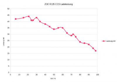 ZOE R135 CCS Ladeleistung 2020-02-09.png