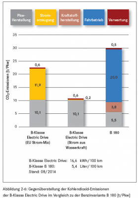 Elektro vs Benziner - Vergleich CO2 in Produktion Verbrauch Verwertung - aus Mercedes Verkaufsprospekt.png
