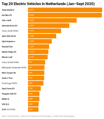 Top-20-electric-vehicles-in-Netherlands-January-September-2020-CleanTechnica-768x872.png