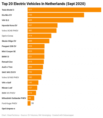 Top-20-electric-vehicles-in-Netherlands-Jan-Sept-2020-2020-768x872.png