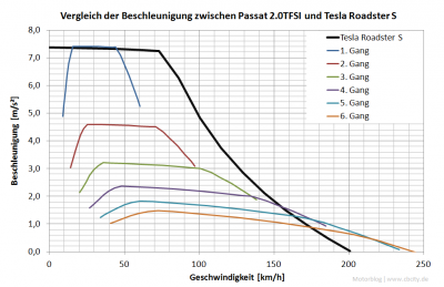 Vergleich-Beschleunigung-Tesla-Roadster-S-und-20TFSI.png